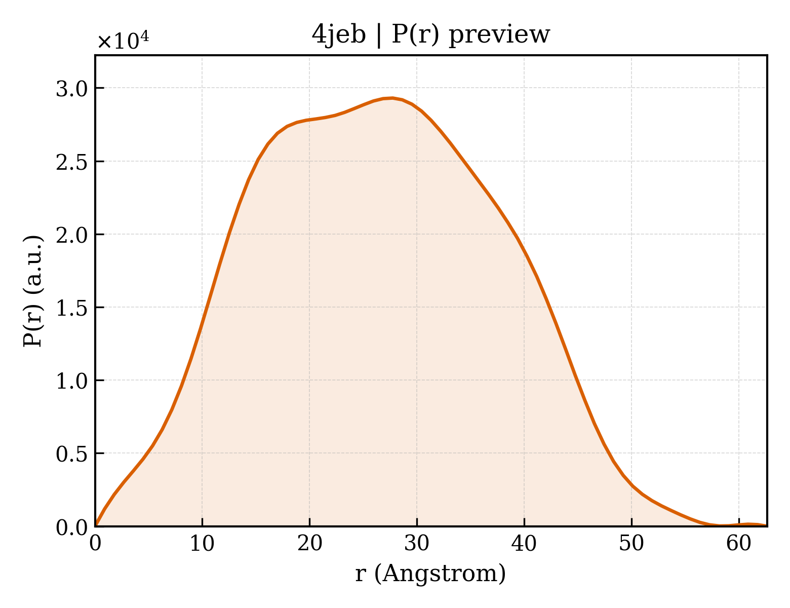 P(r) distribution for 4jeb