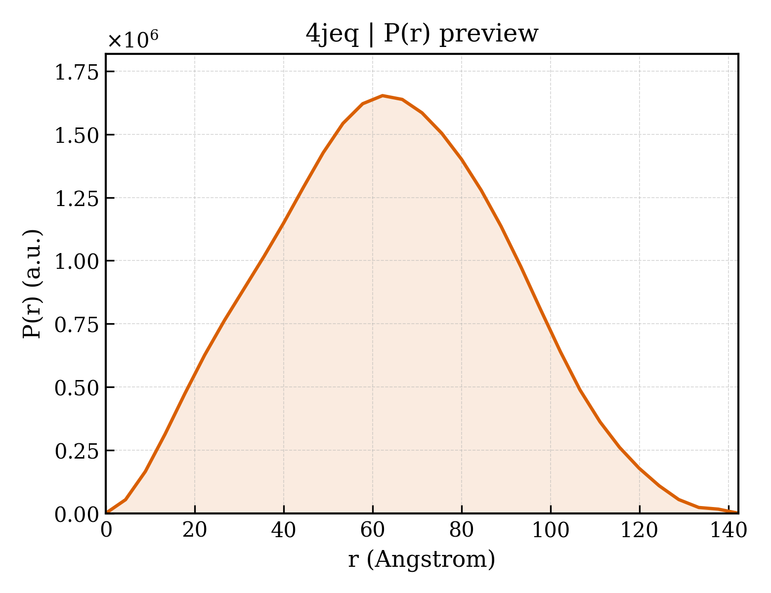 P(r) distribution for 4jeq