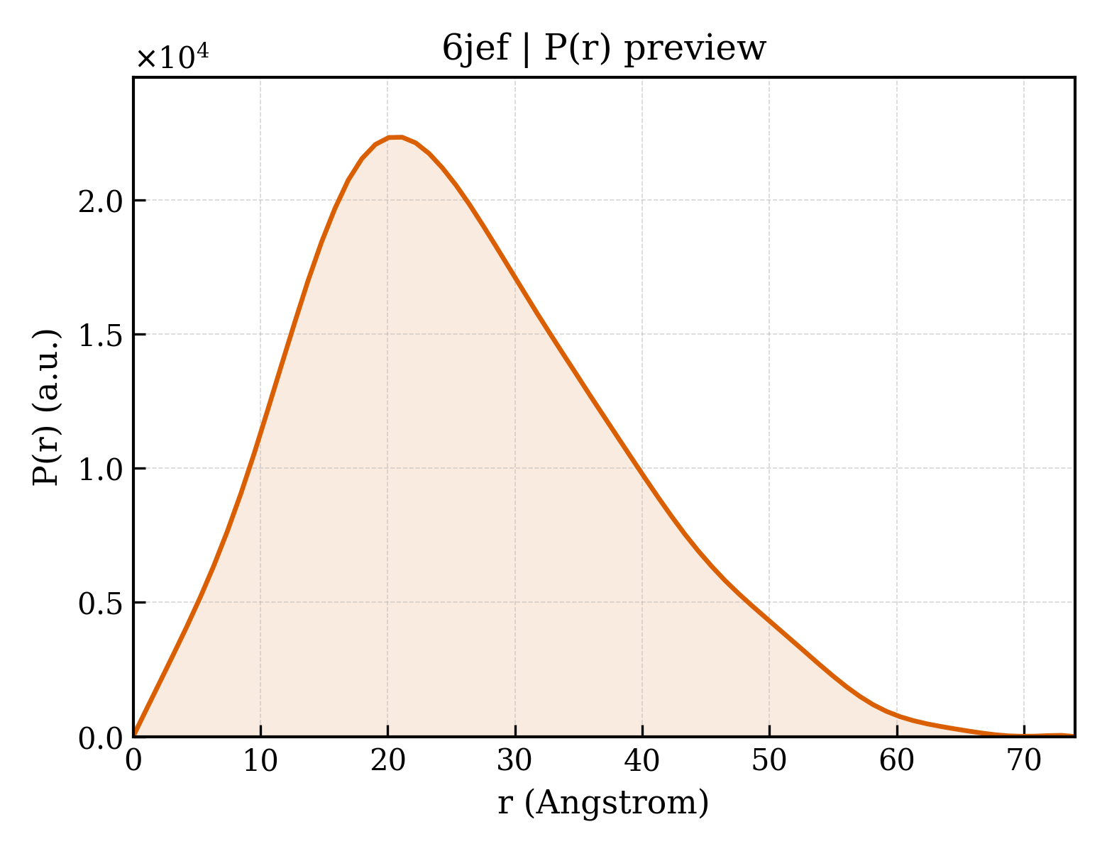 P(r) distribution for 6jef