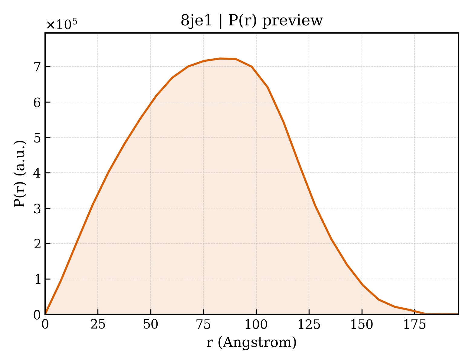 P(r) distribution for 8je1