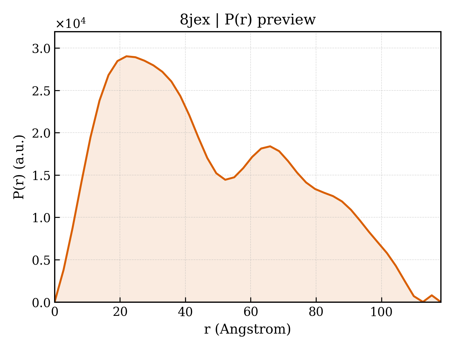 P(r) distribution for 8jex