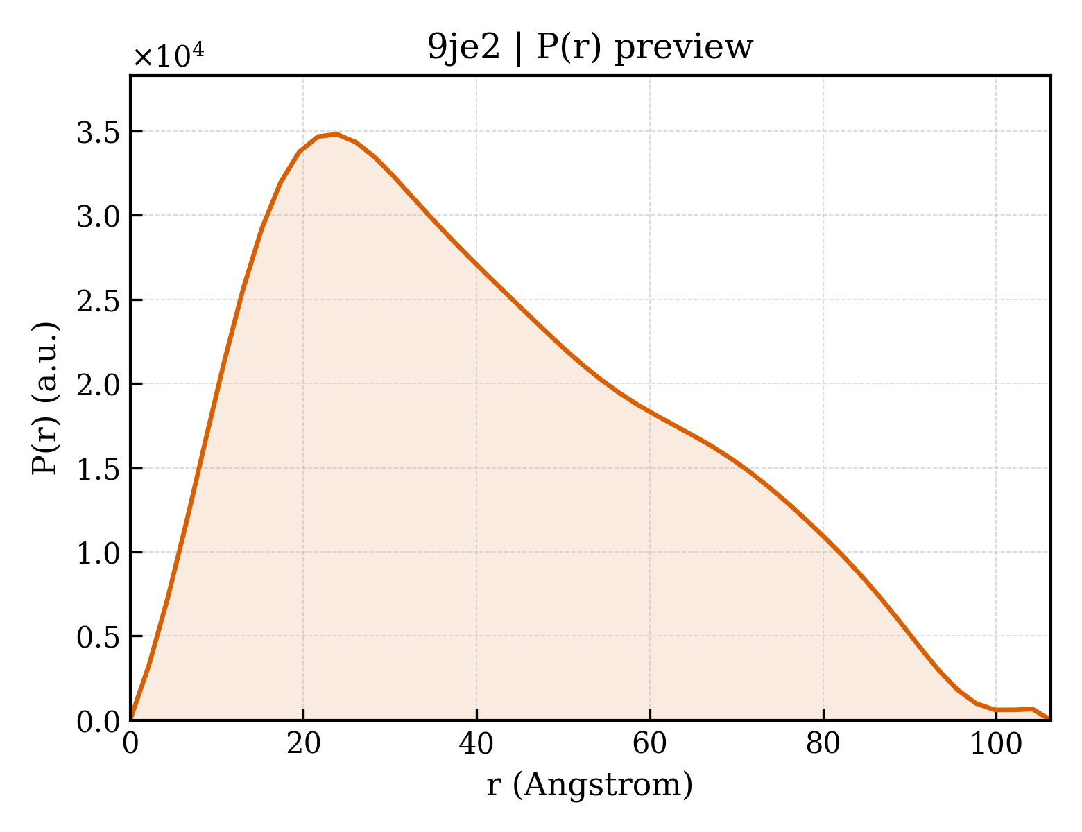 P(r) distribution for 9je2