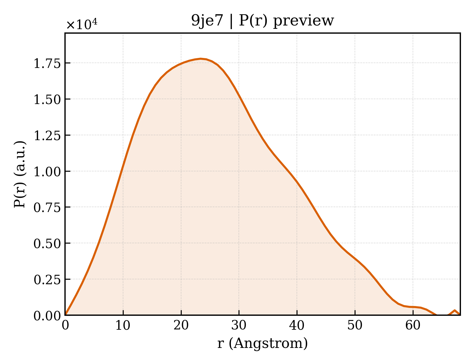 P(r) distribution for 9je7