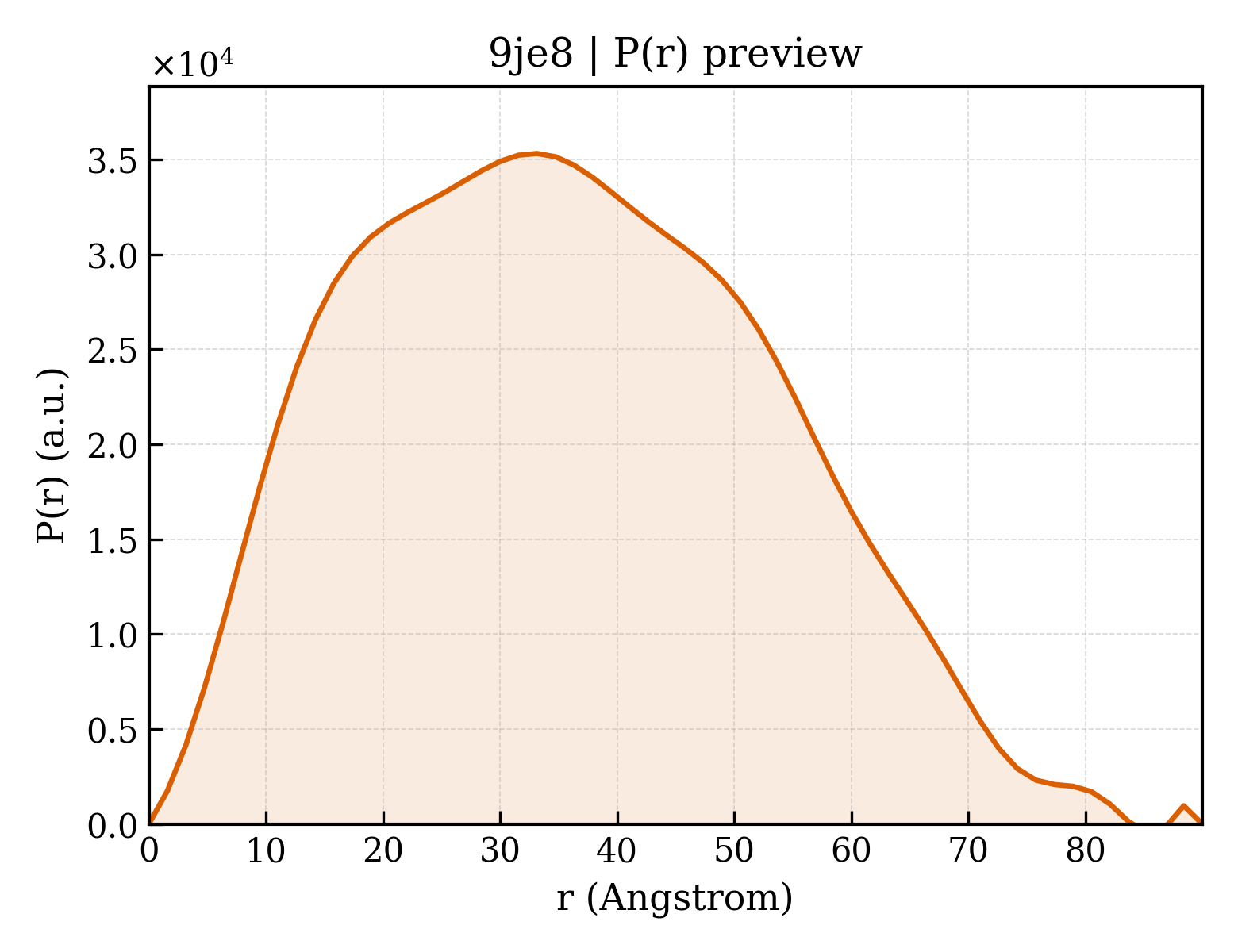 P(r) distribution for 9je8