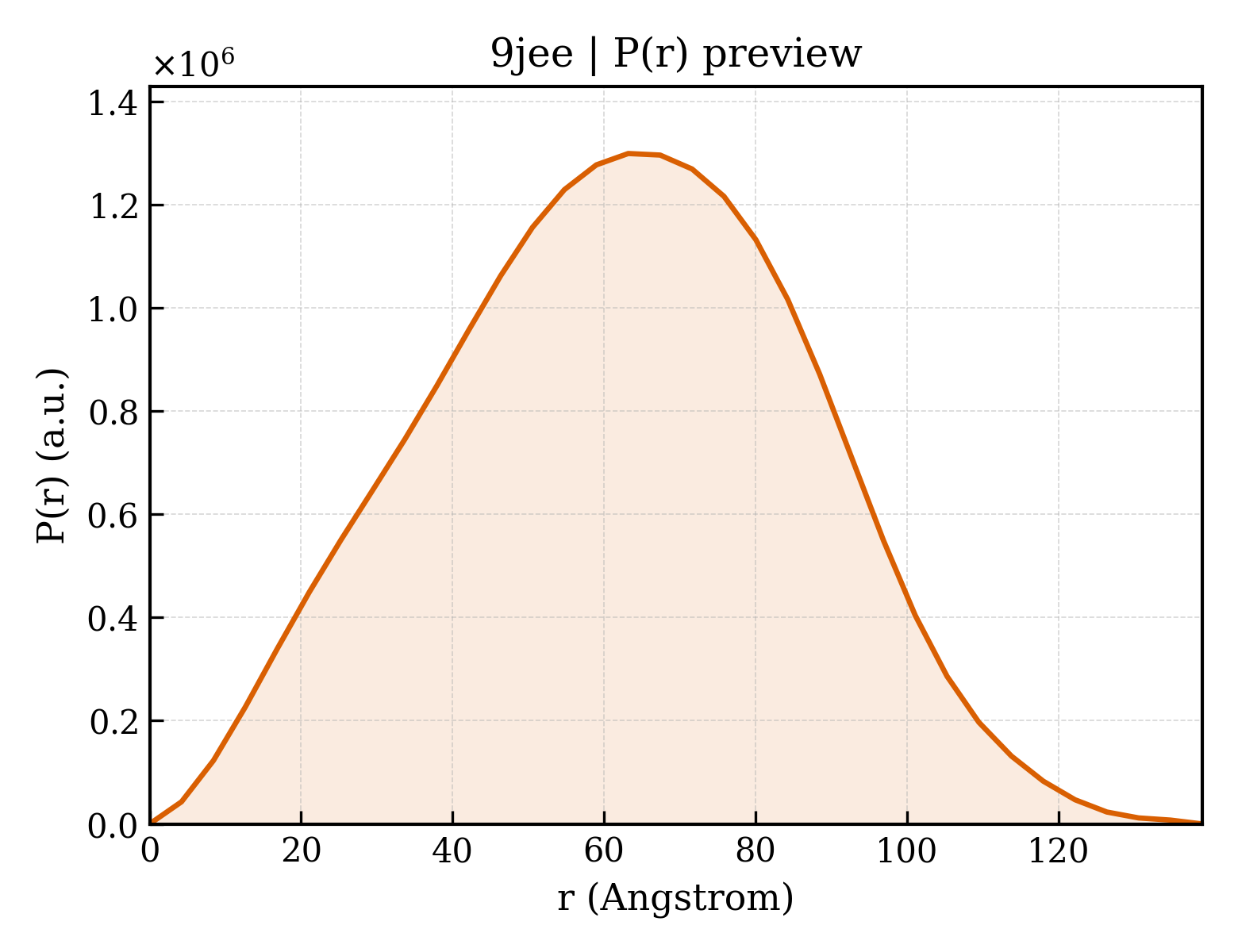 P(r) distribution for 9jee