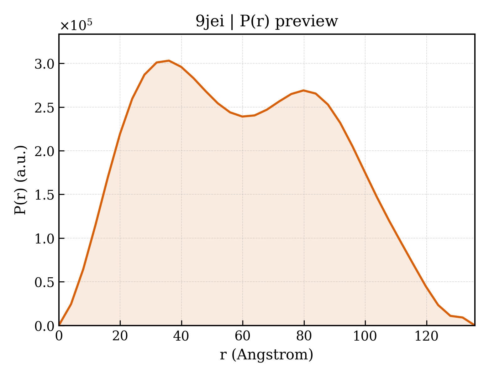 P(r) distribution for 9jei