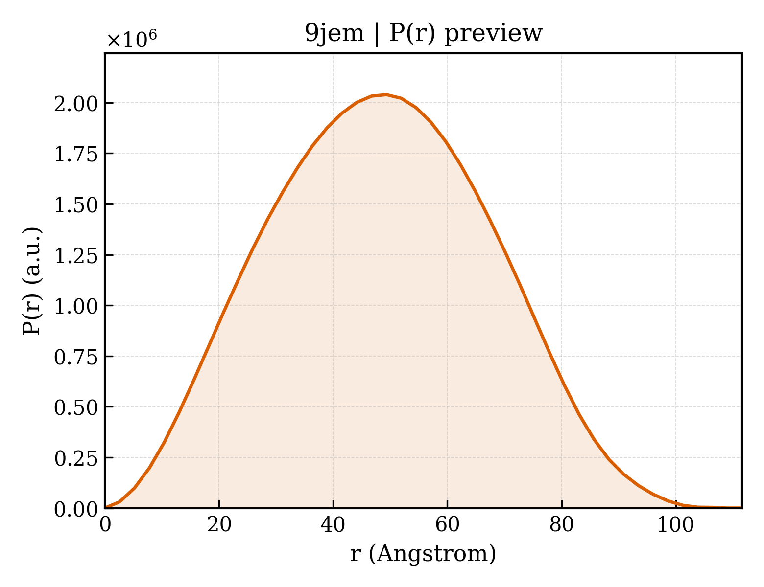 P(r) distribution for 9jem