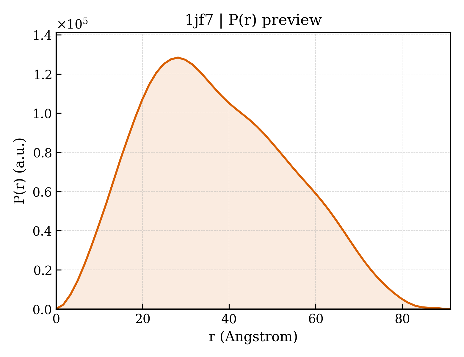 P(r) distribution for 1jf7