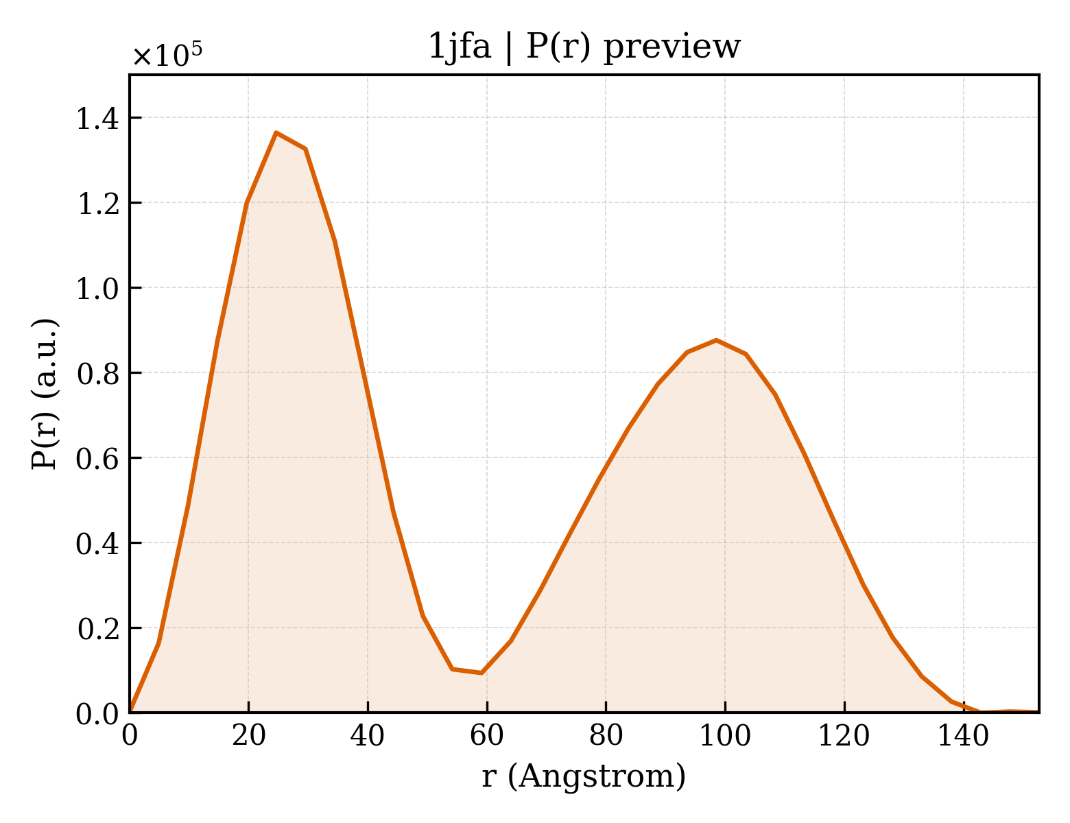P(r) distribution for 1jfa