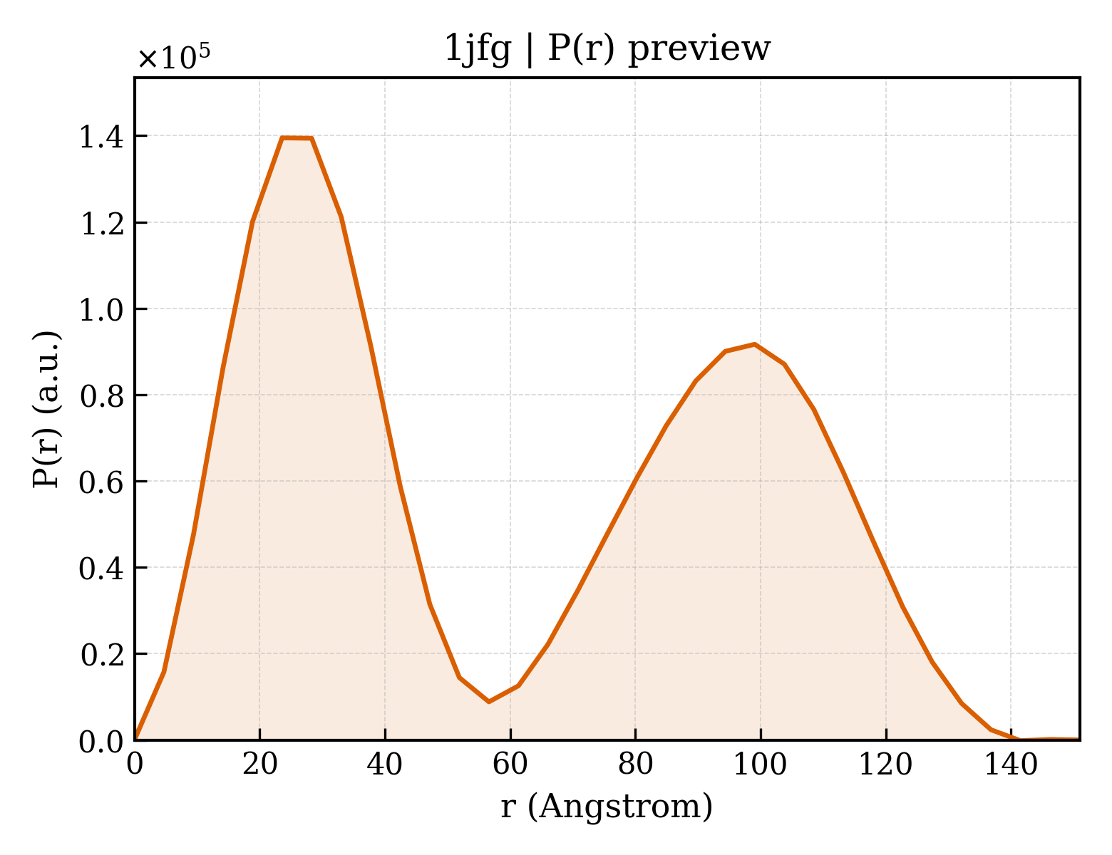 P(r) distribution for 1jfg
