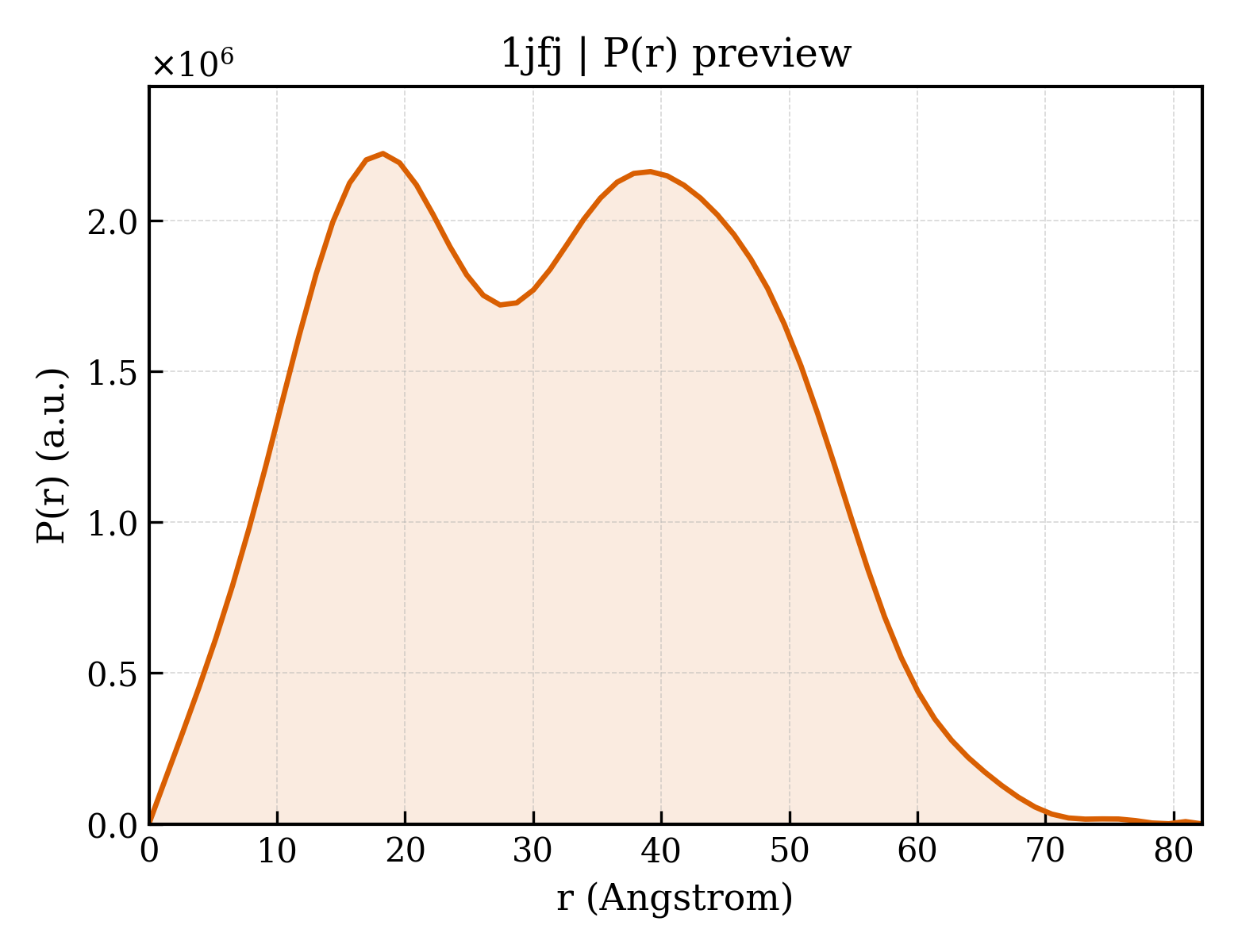 P(r) distribution for 1jfj