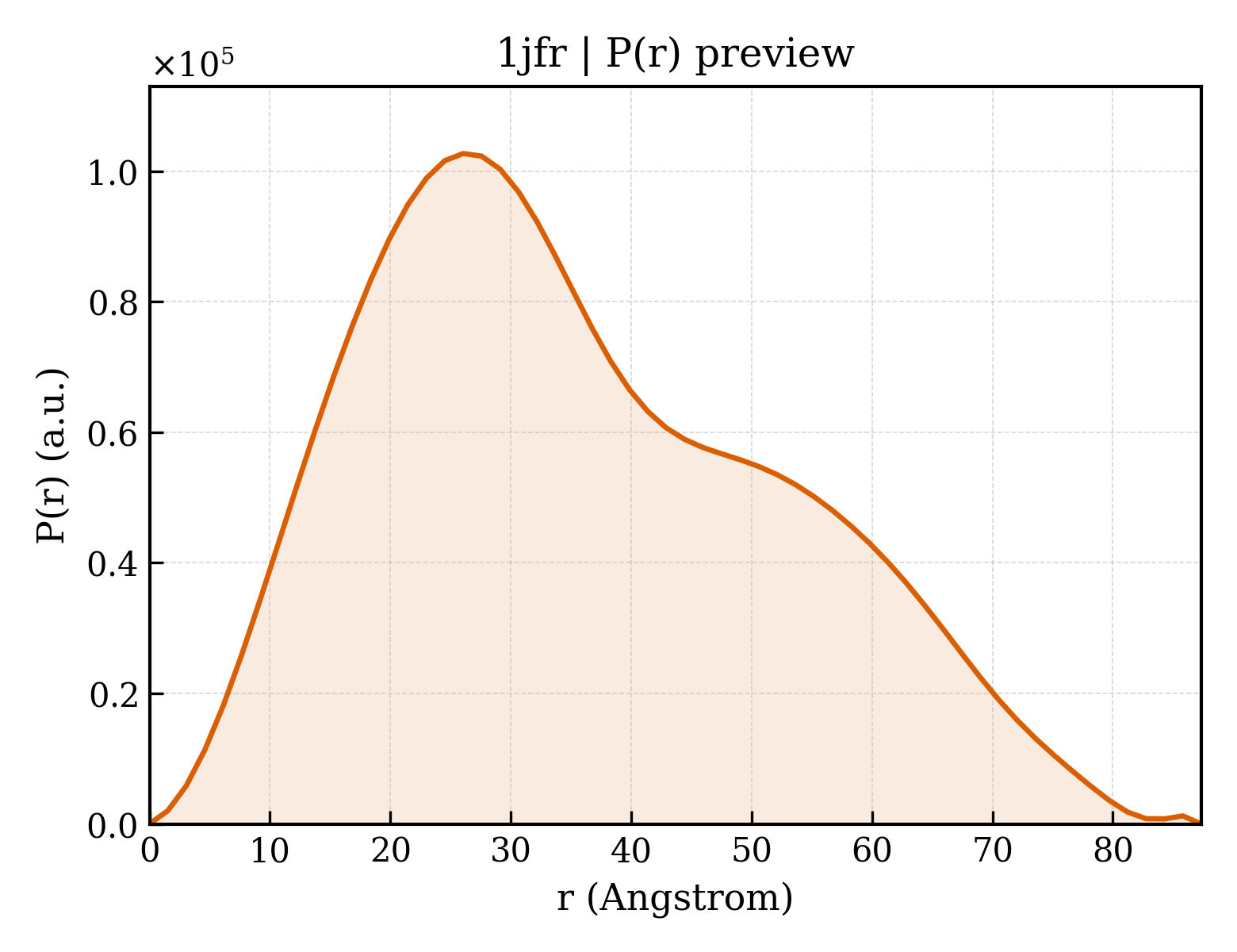P(r) distribution for 1jfr