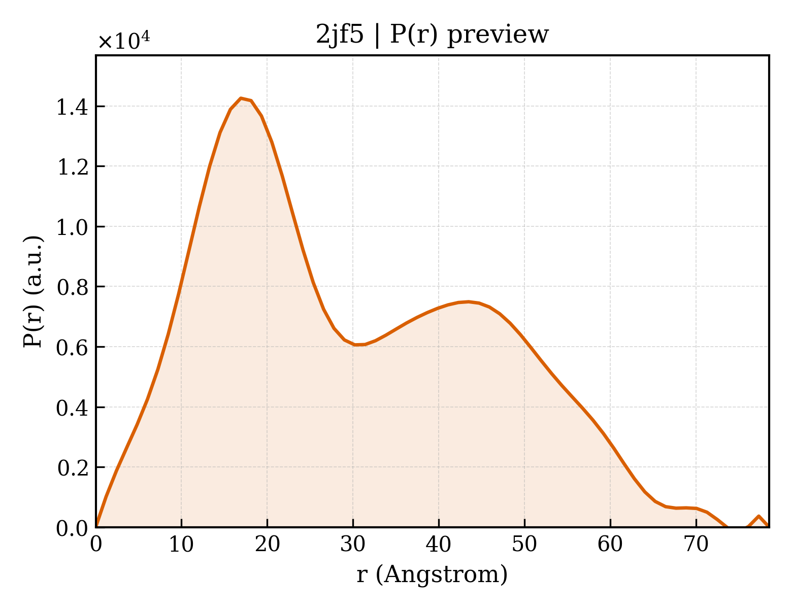 P(r) distribution for 2jf5