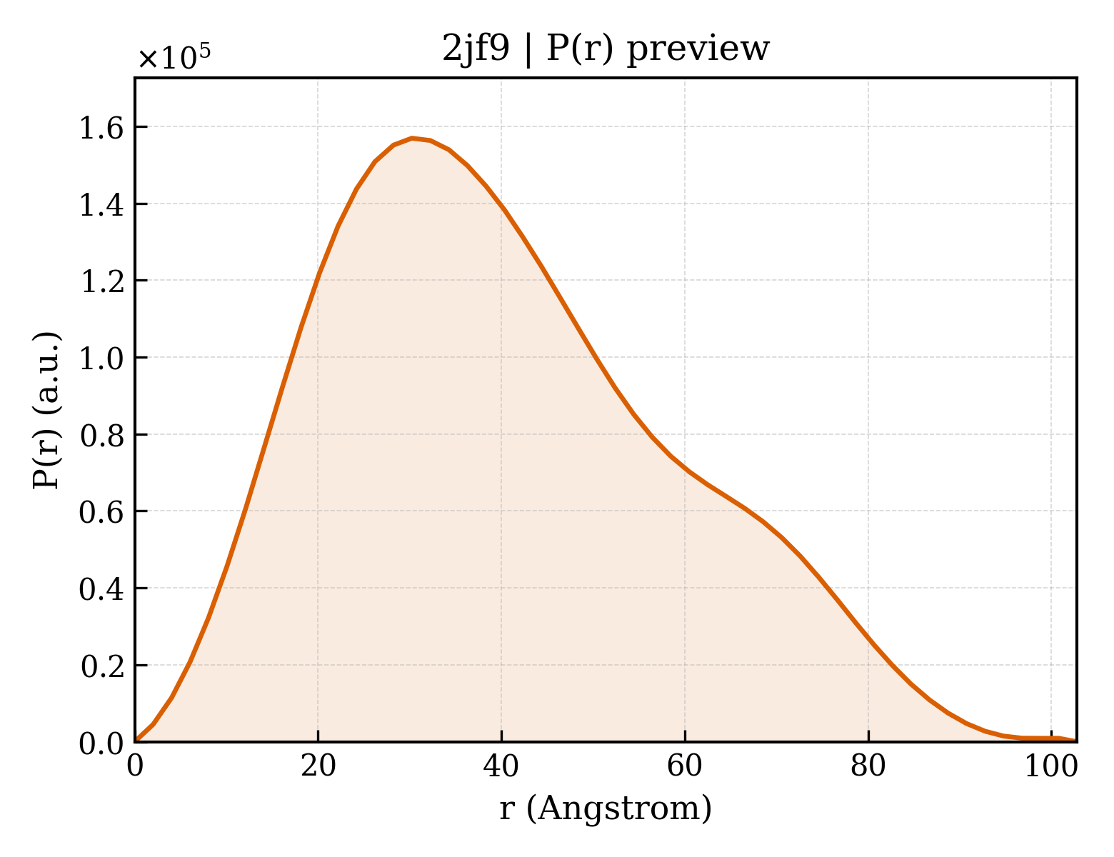 P(r) distribution for 2jf9