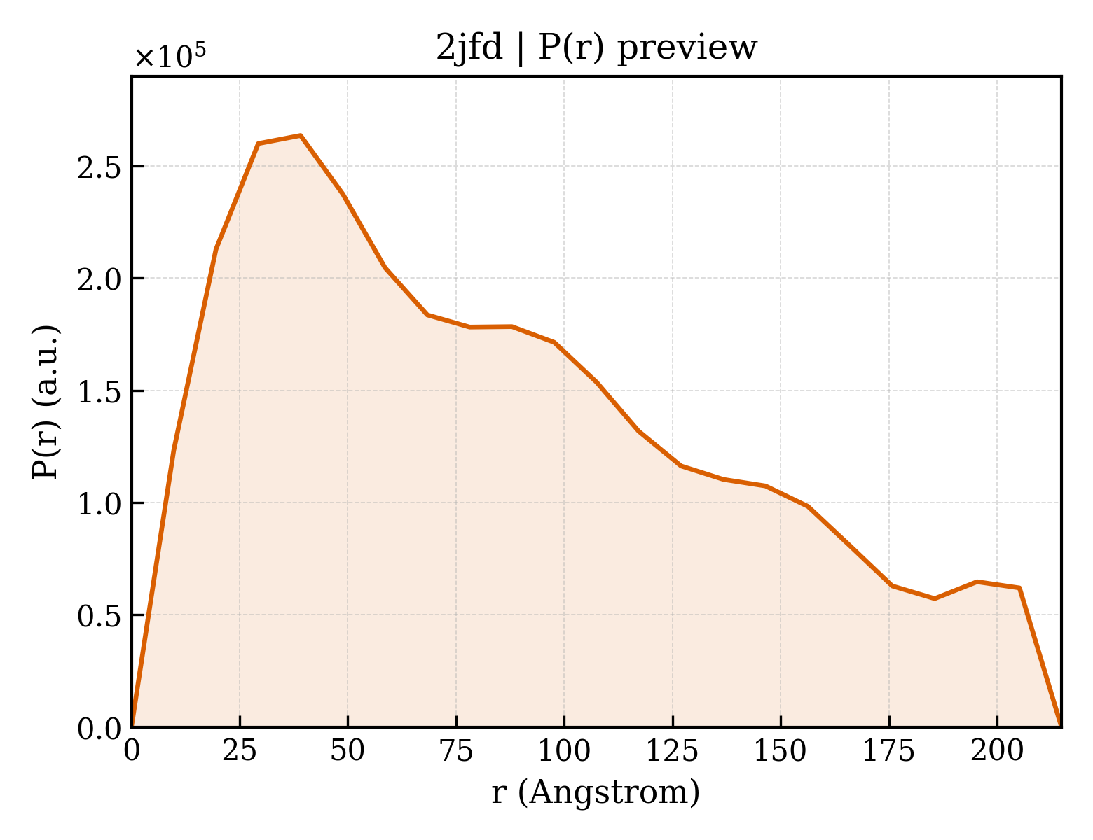 P(r) distribution for 2jfd