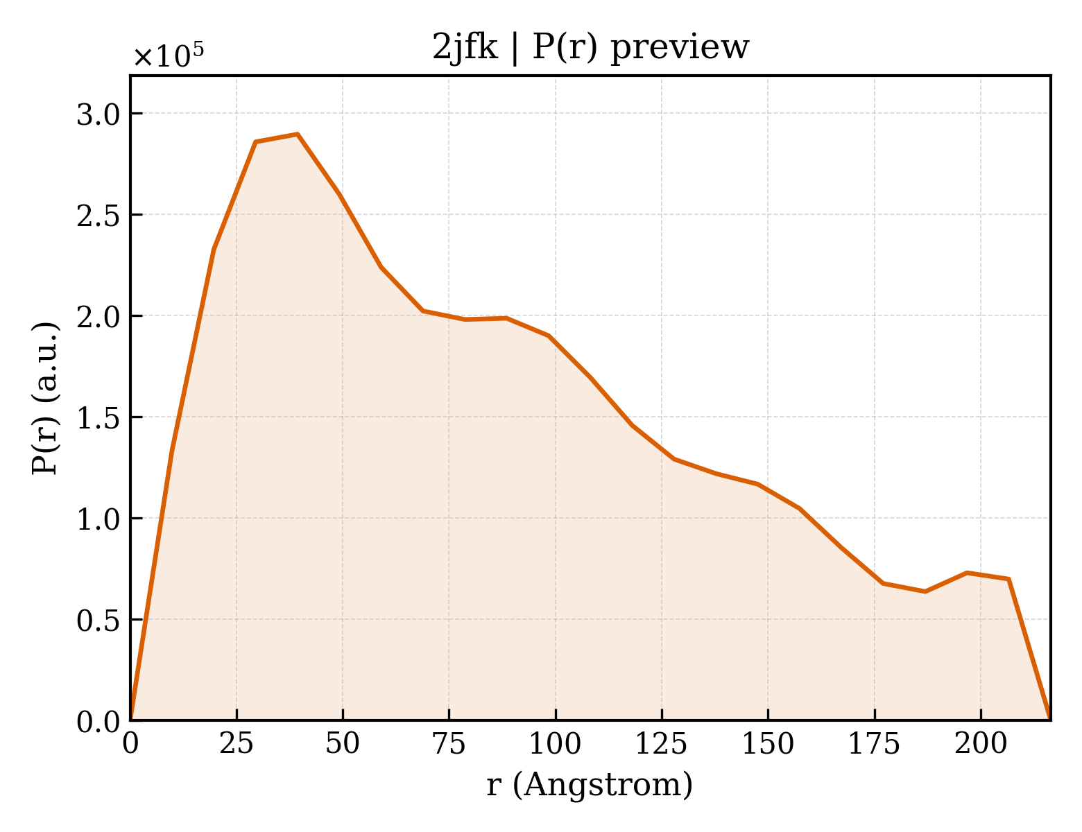 P(r) distribution for 2jfk