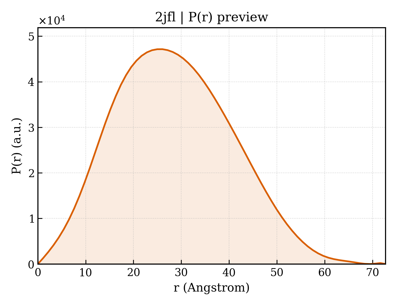 P(r) distribution for 2jfl