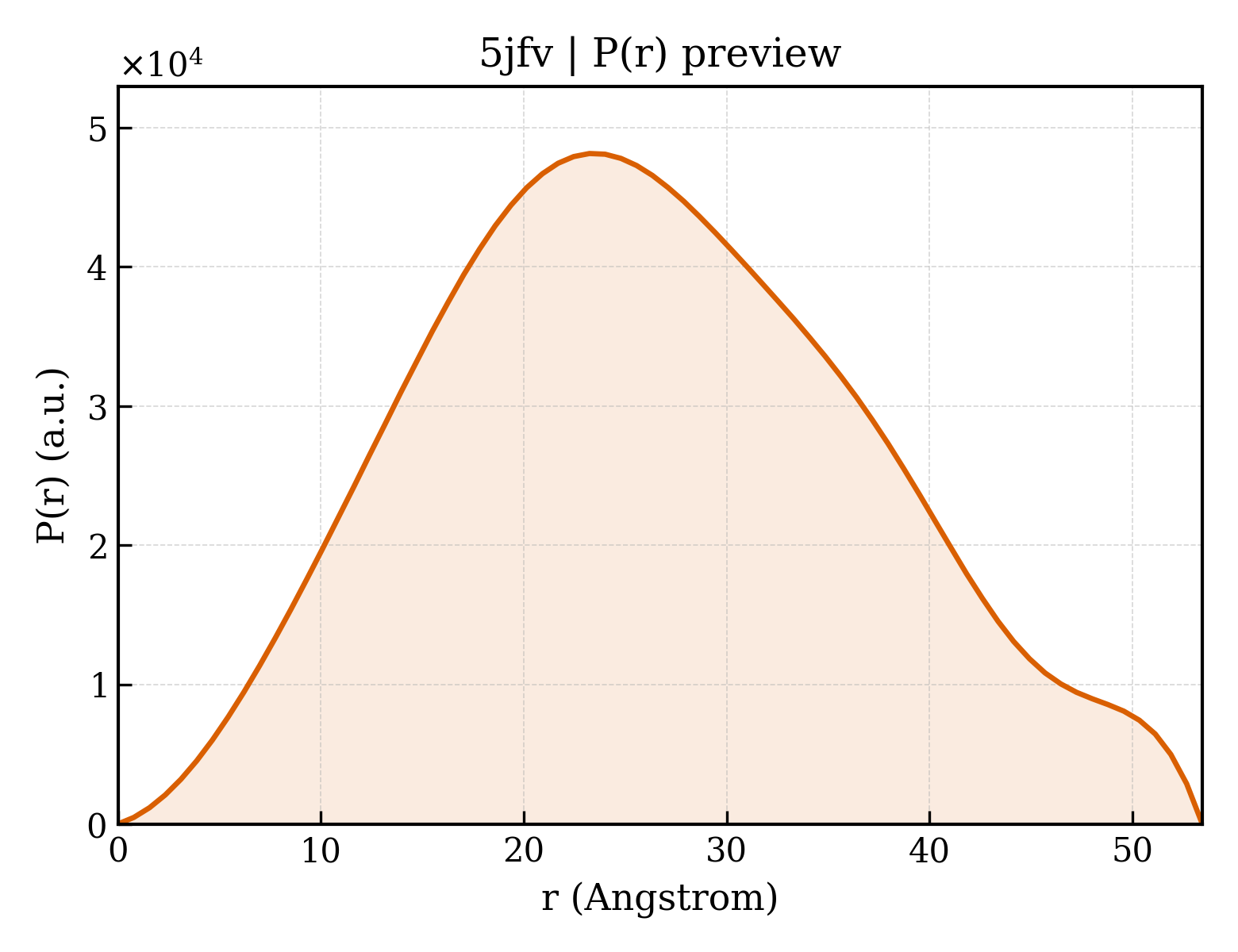 P(r) distribution for 5jfv