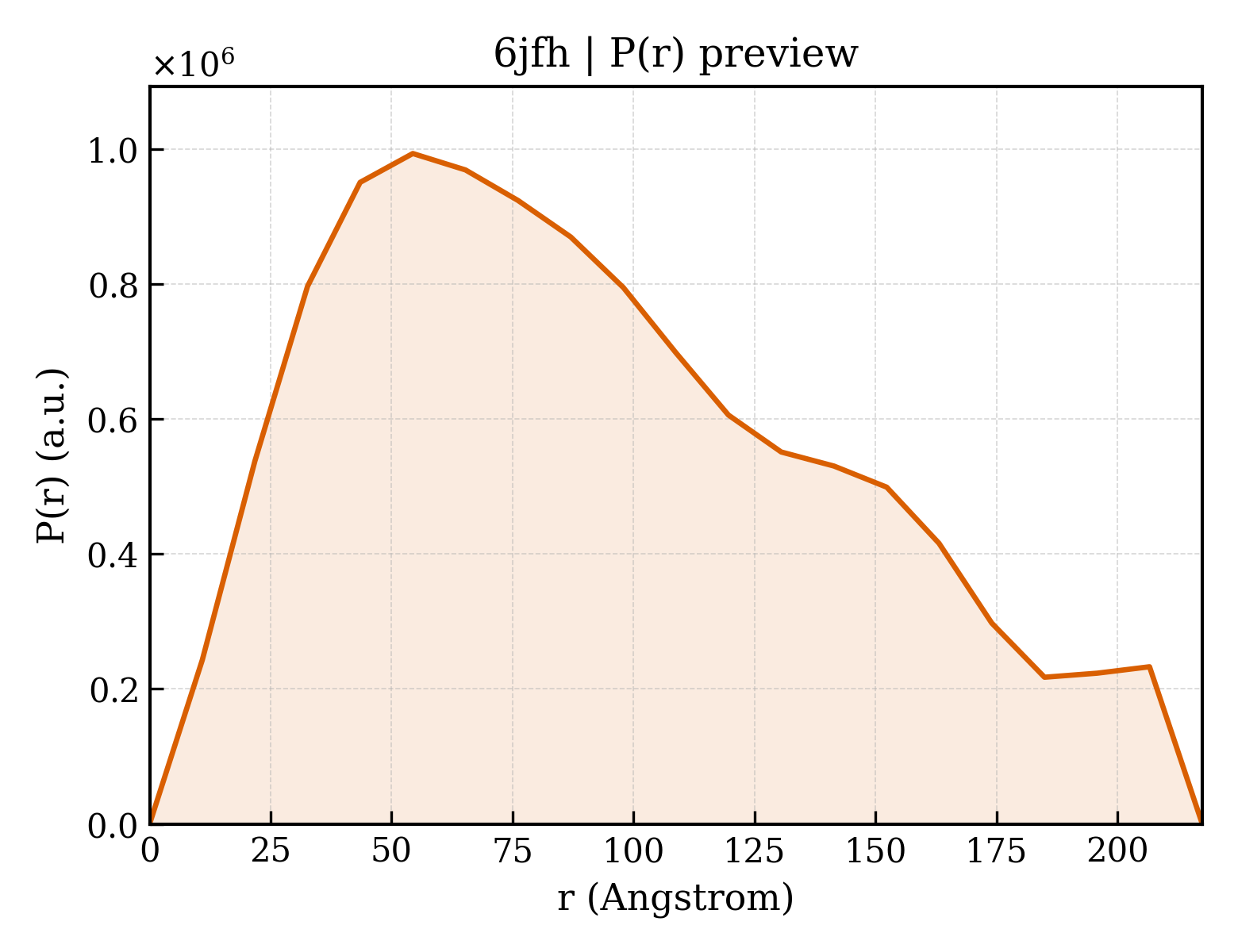 P(r) distribution for 6jfh