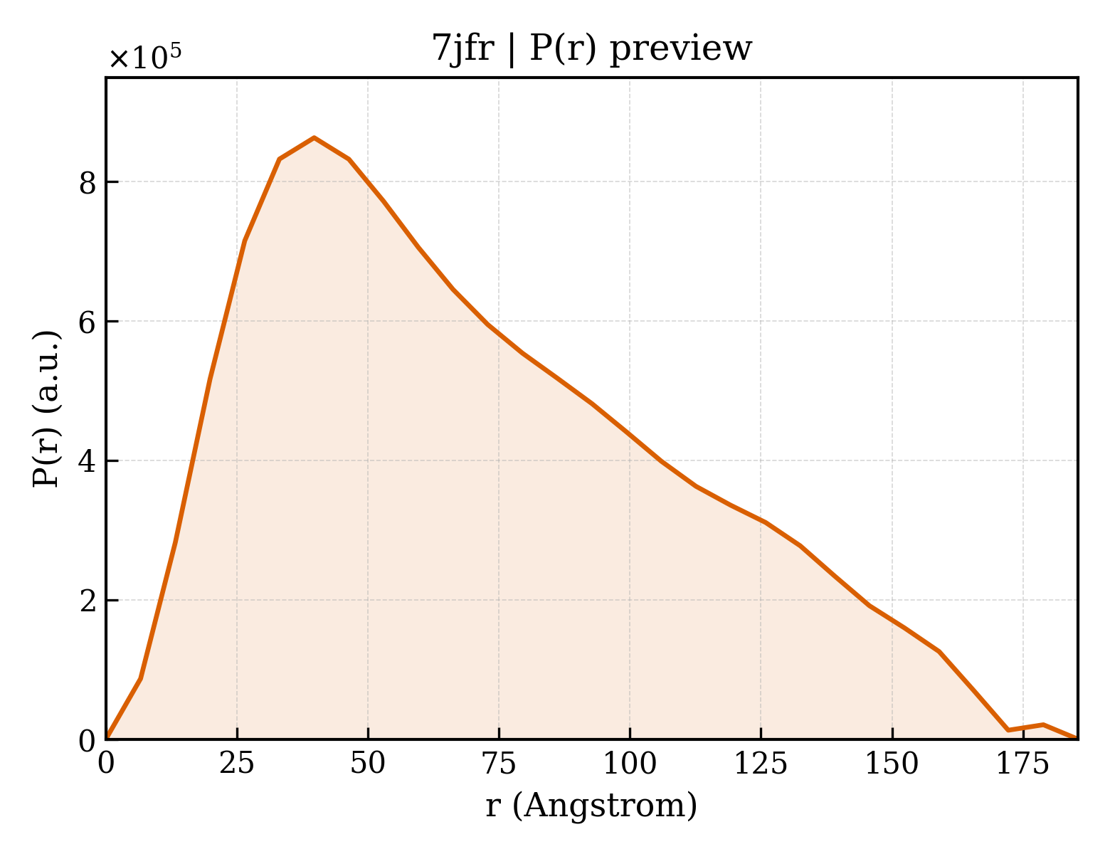 P(r) distribution for 7jfr