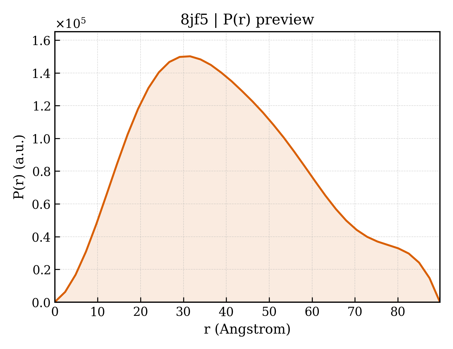P(r) distribution for 8jf5