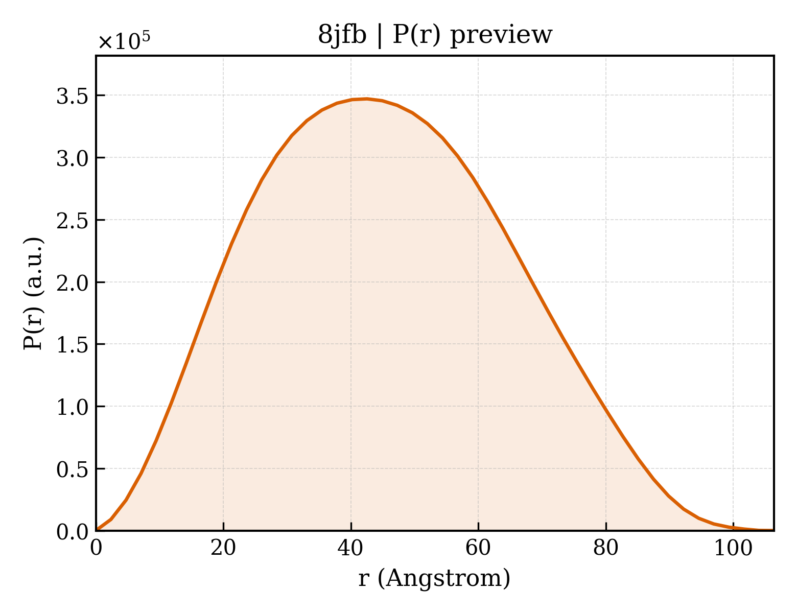P(r) distribution for 8jfb