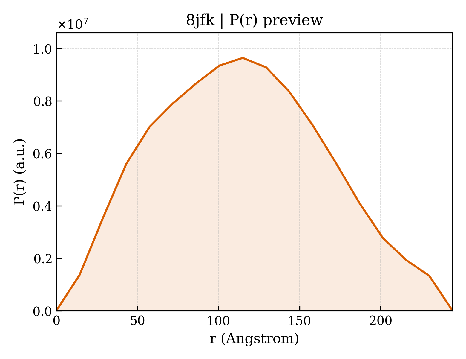 P(r) distribution for 8jfk