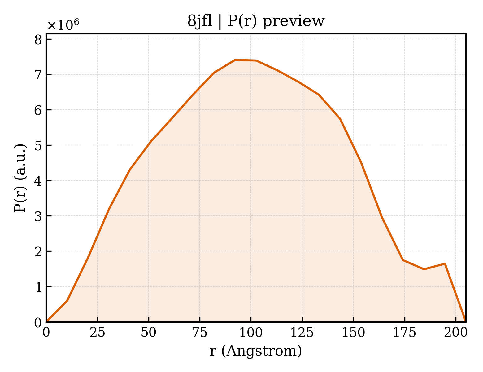 P(r) distribution for 8jfl