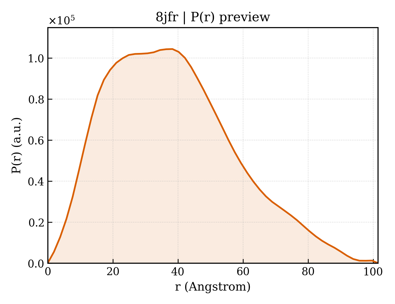 P(r) distribution for 8jfr