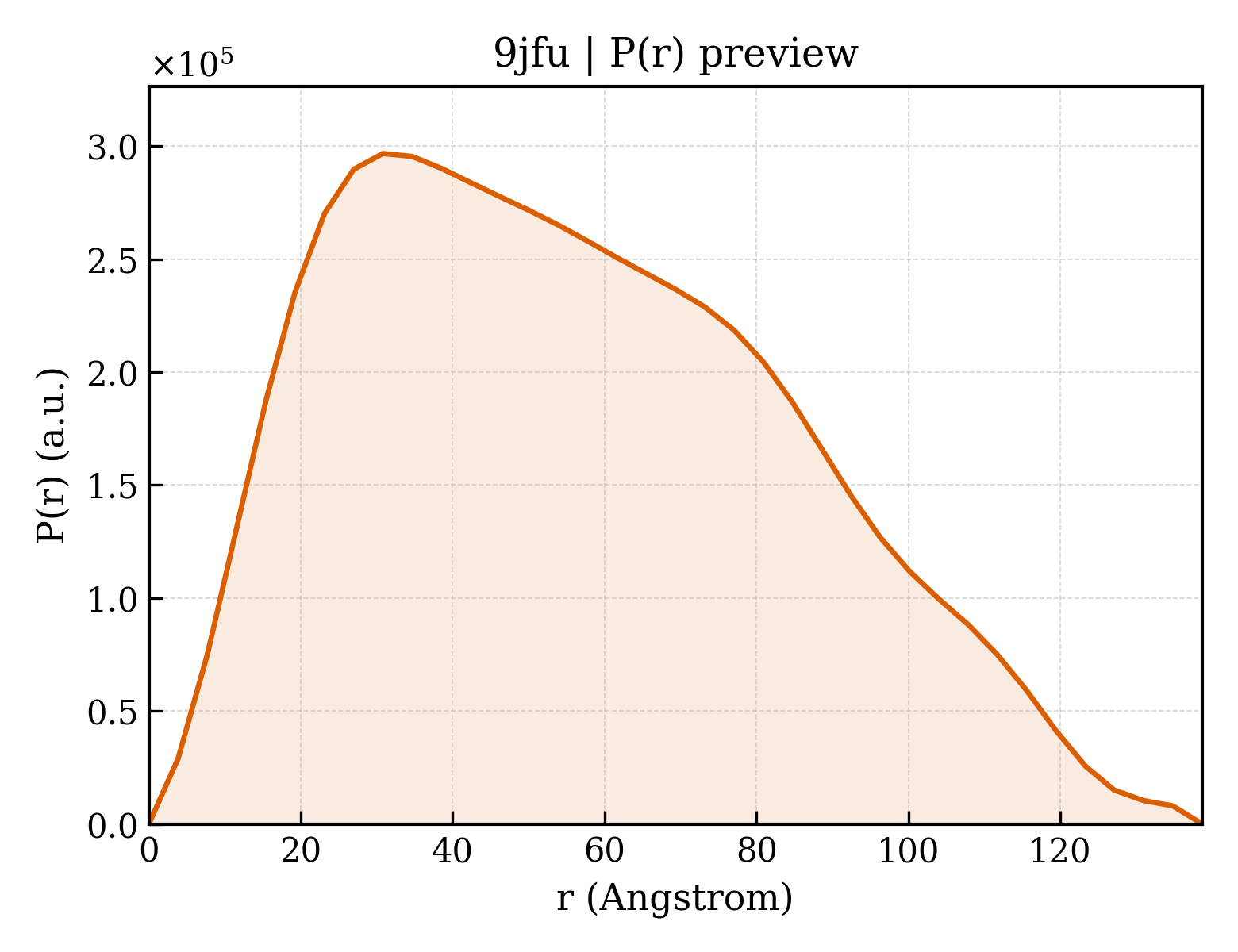 P(r) distribution for 9jfu