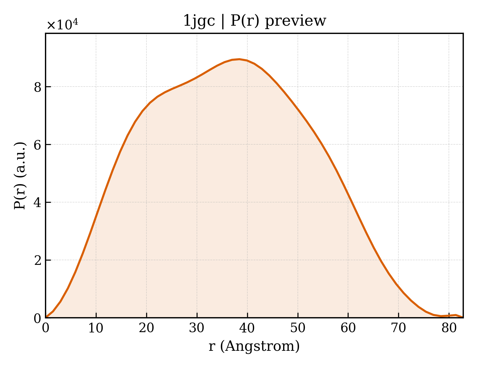 P(r) distribution for 1jgc