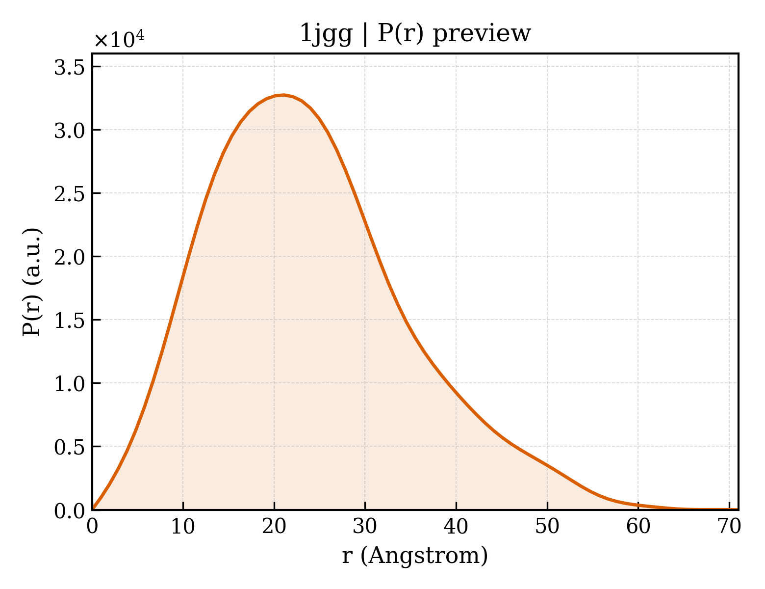 P(r) distribution for 1jgg