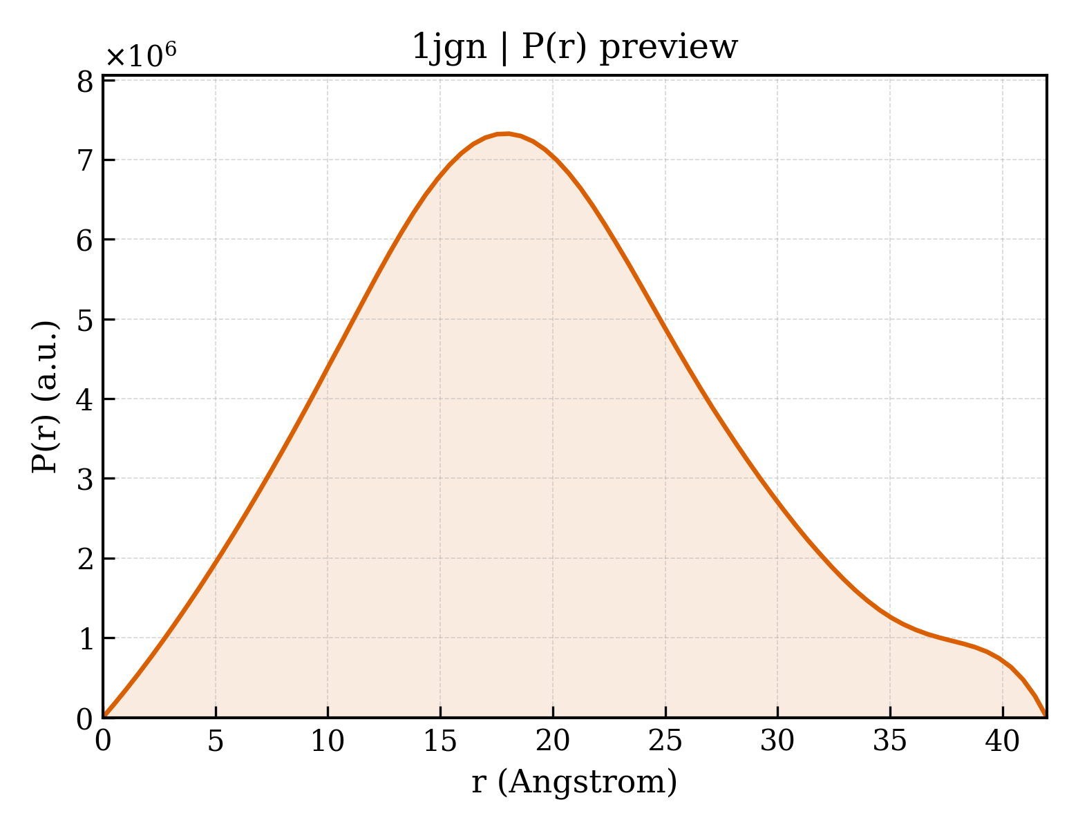 P(r) distribution for 1jgn