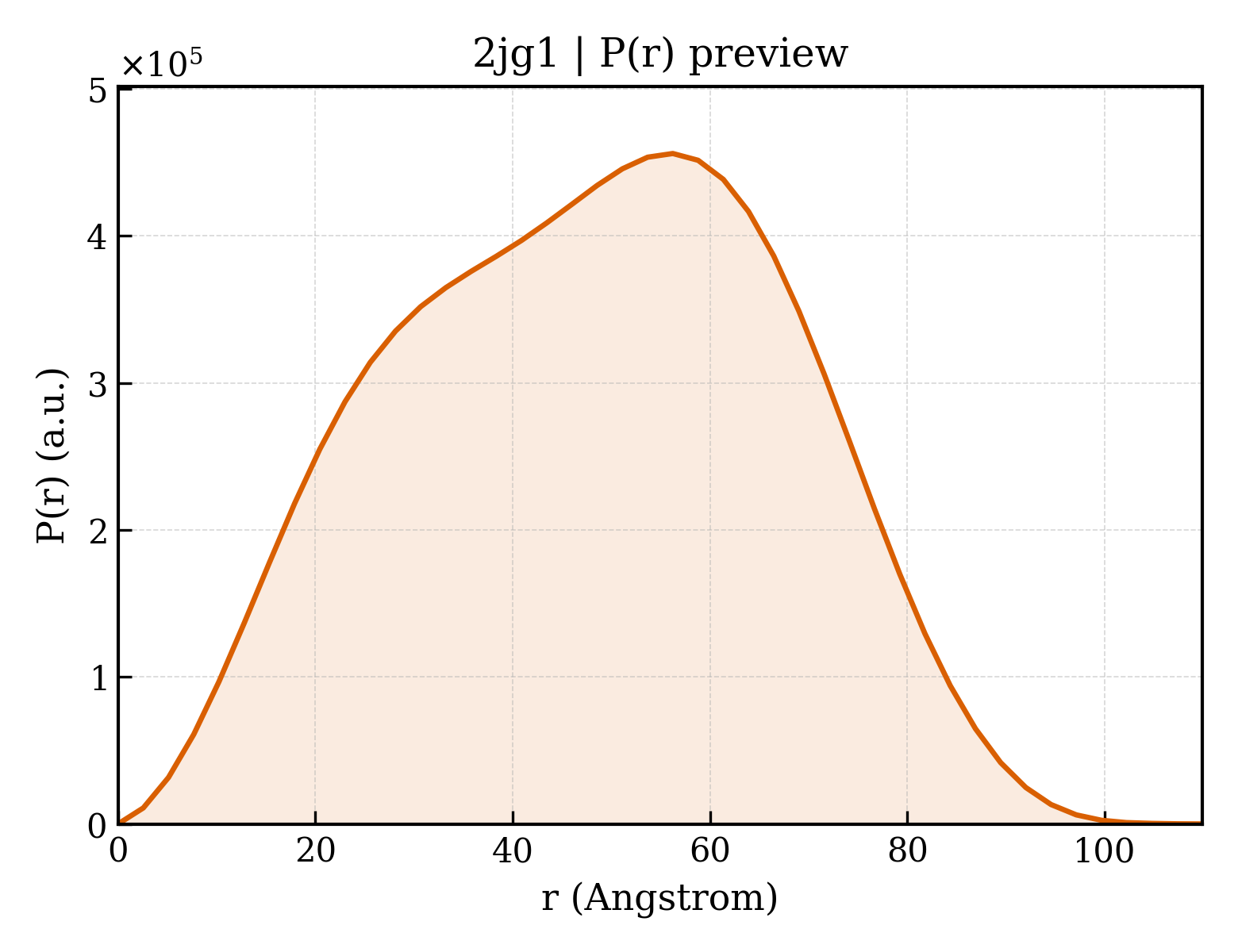 P(r) distribution for 2jg1