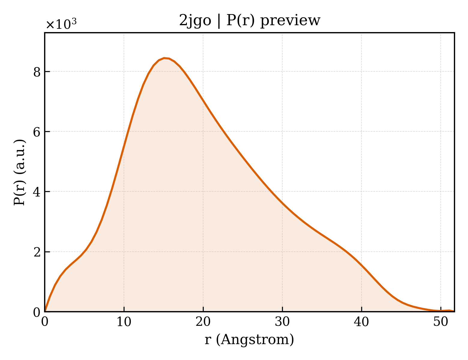P(r) distribution for 2jgo