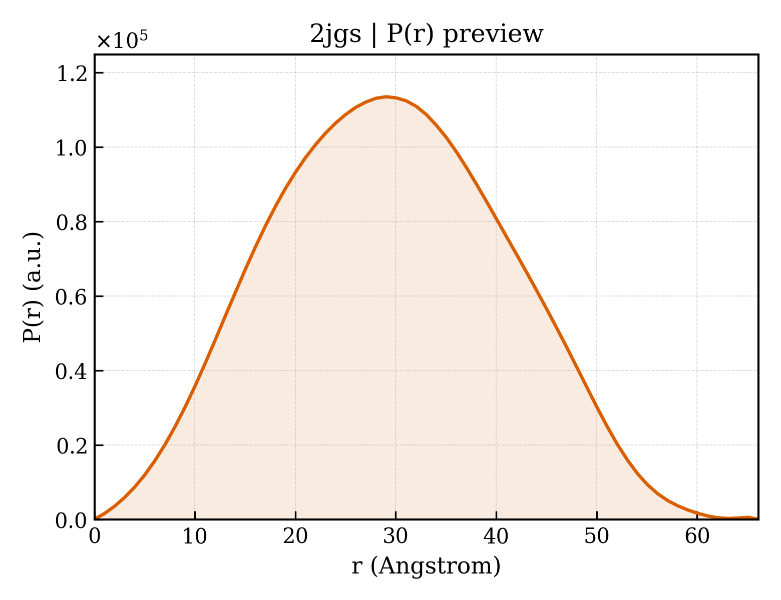P(r) distribution for 2jgs