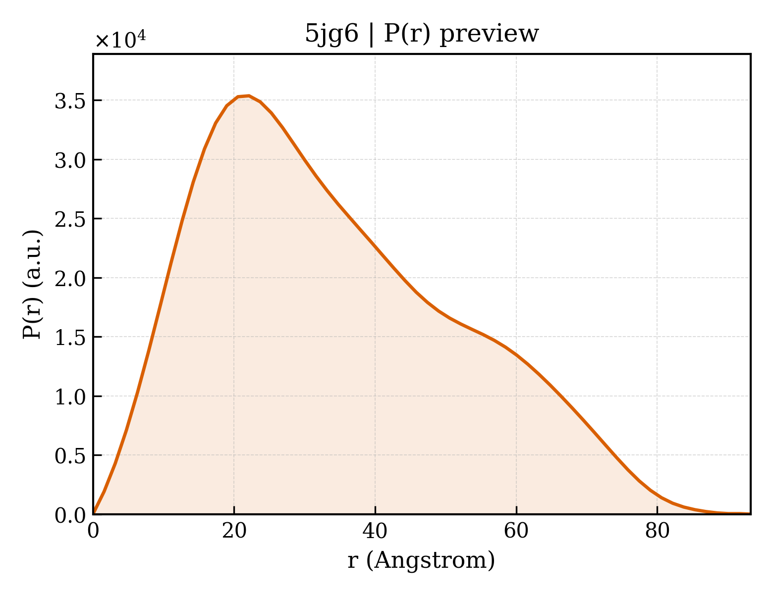 P(r) distribution for 5jg6