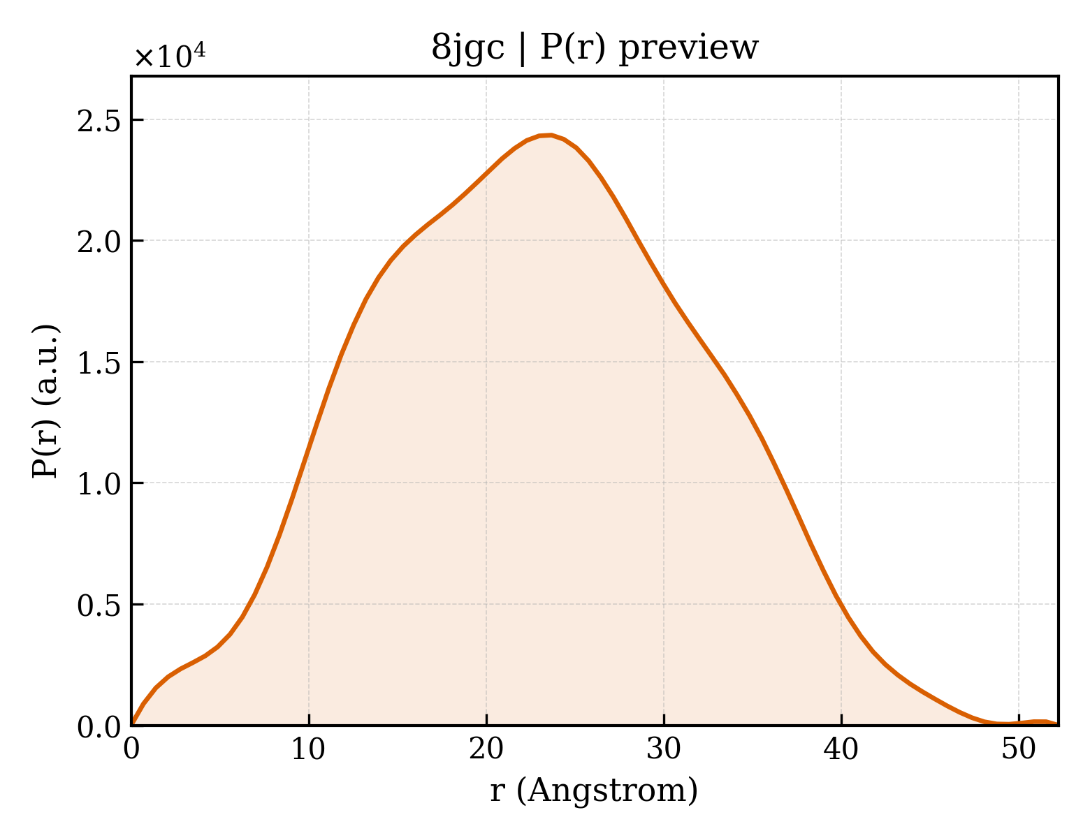 P(r) distribution for 8jgc