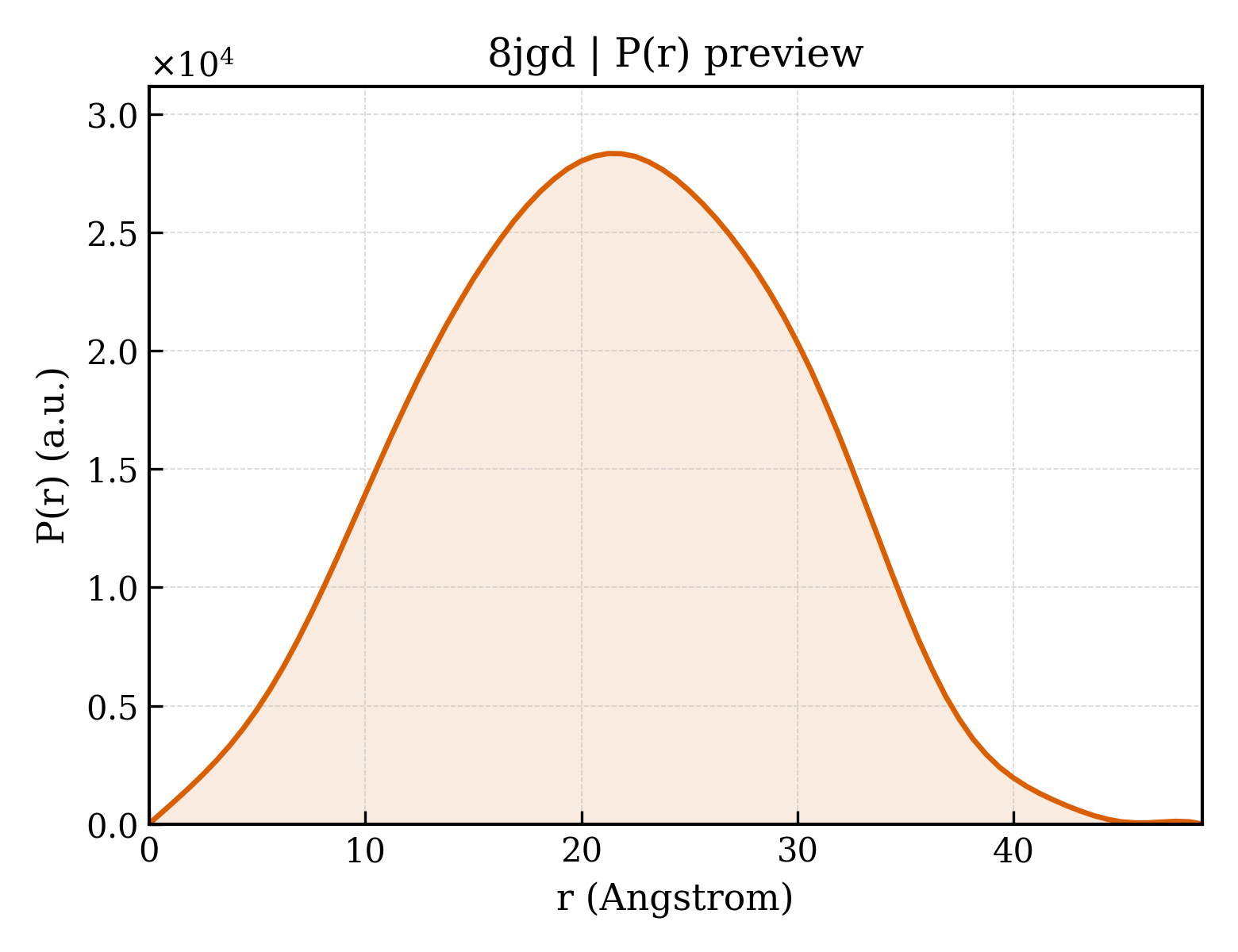 P(r) distribution for 8jgd