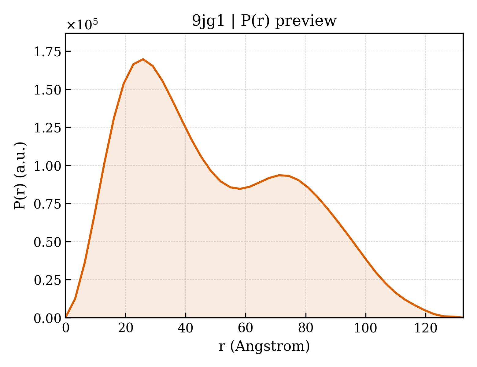 P(r) distribution for 9jg1