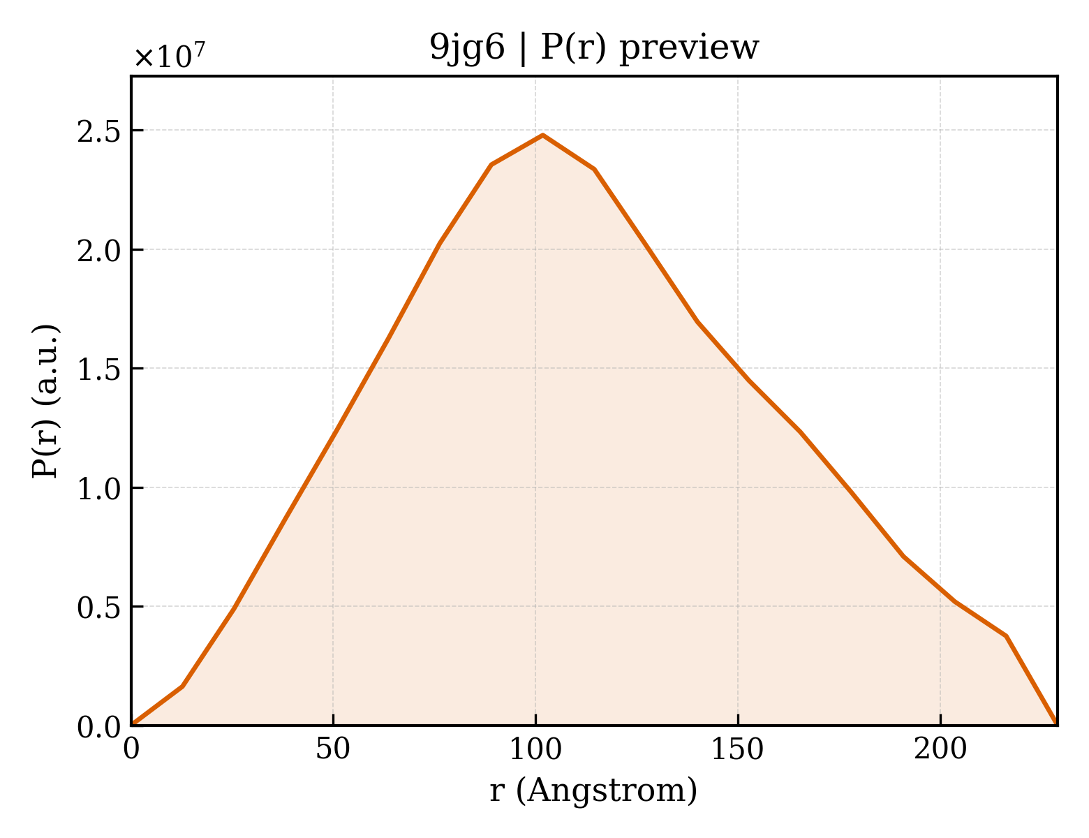 P(r) distribution for 9jg6