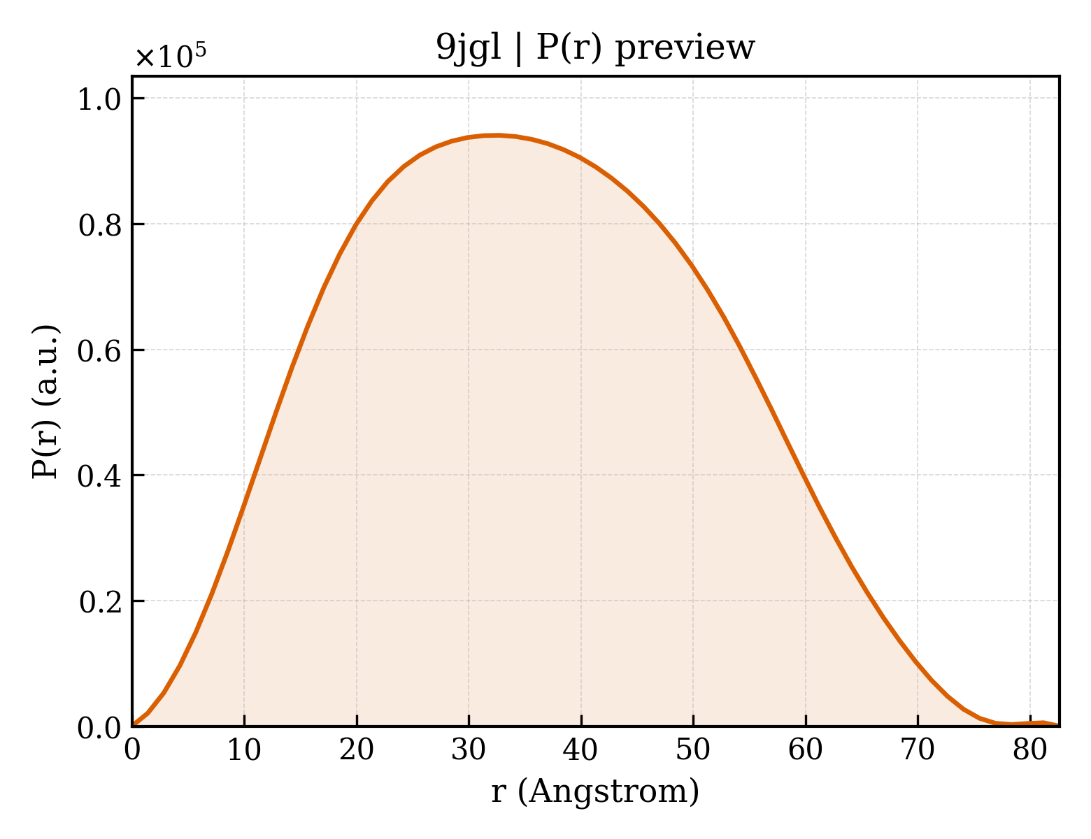 P(r) distribution for 9jgl