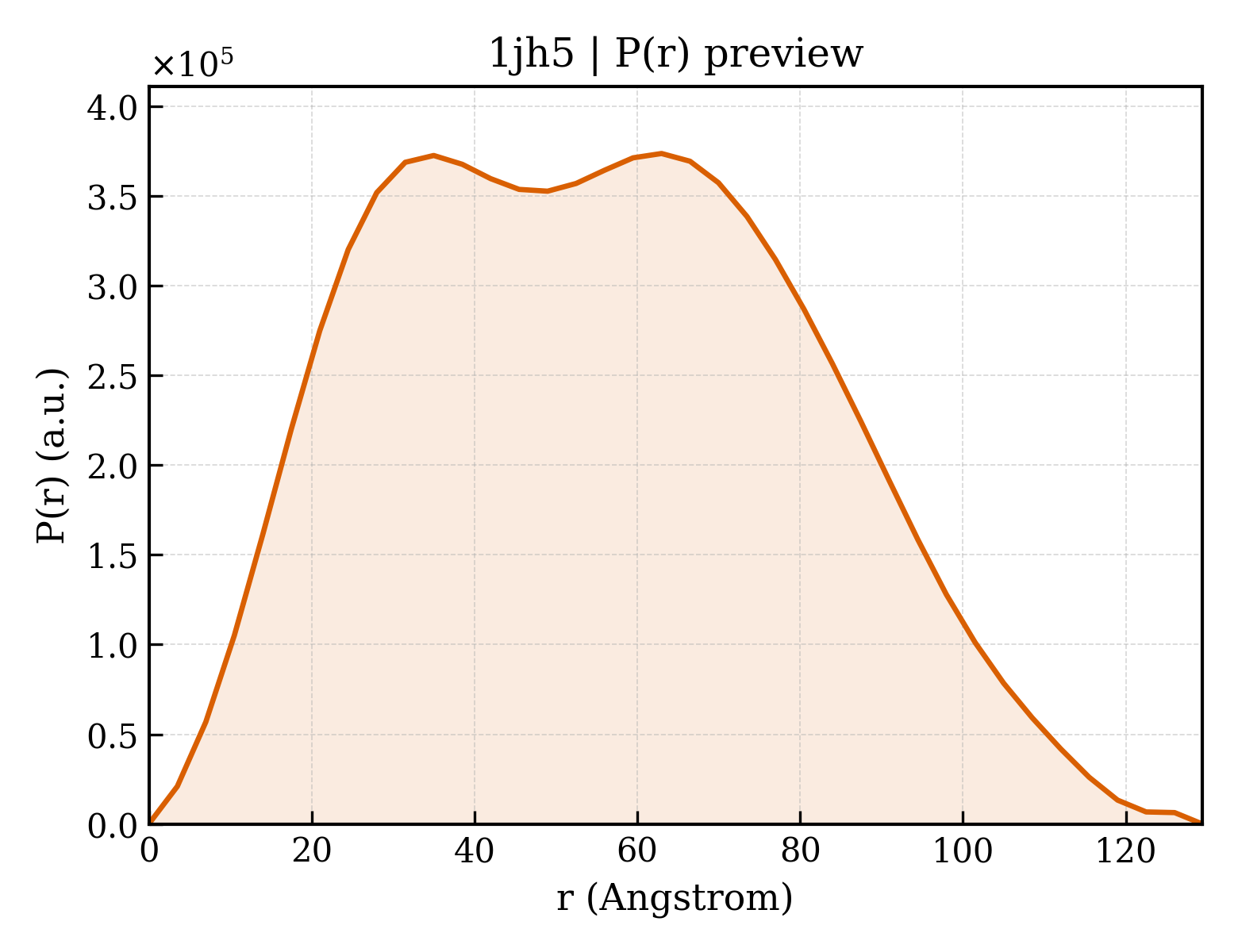 P(r) distribution for 1jh5