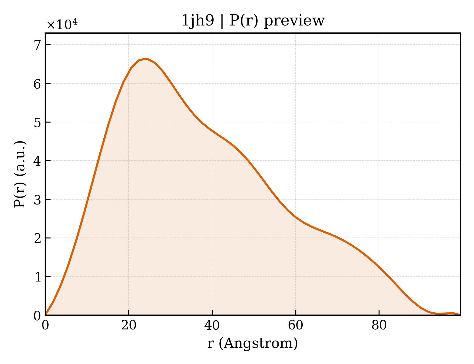P(r) distribution for 1jh9