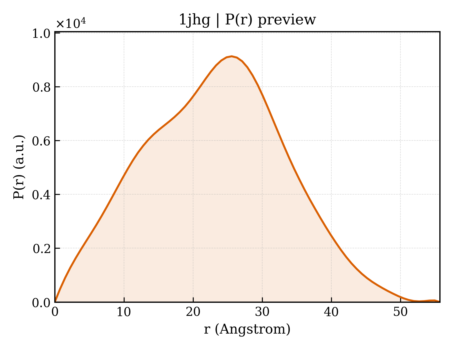 P(r) distribution for 1jhg