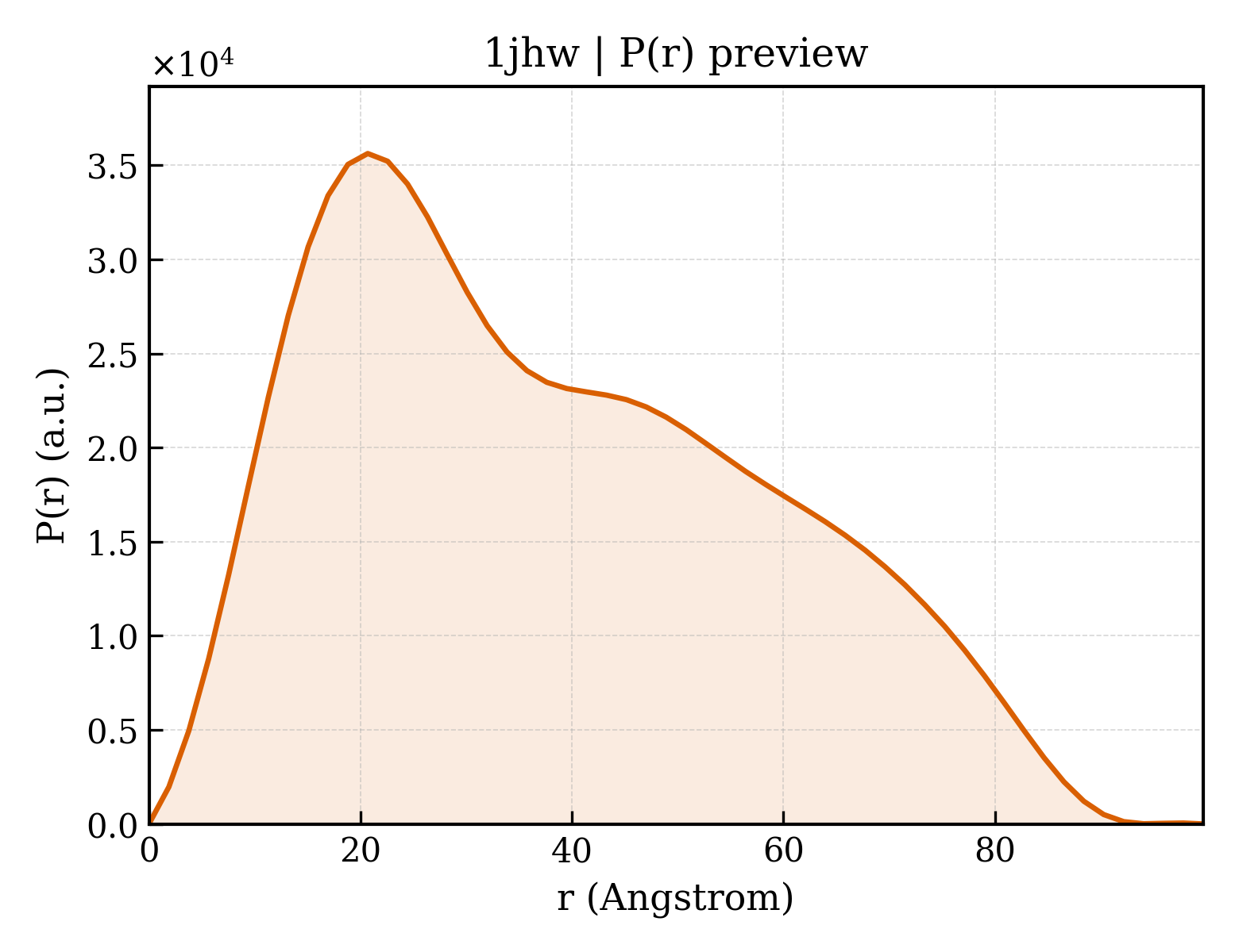 P(r) distribution for 1jhw