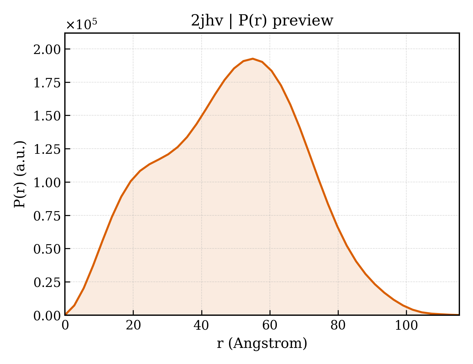 P(r) distribution for 2jhv