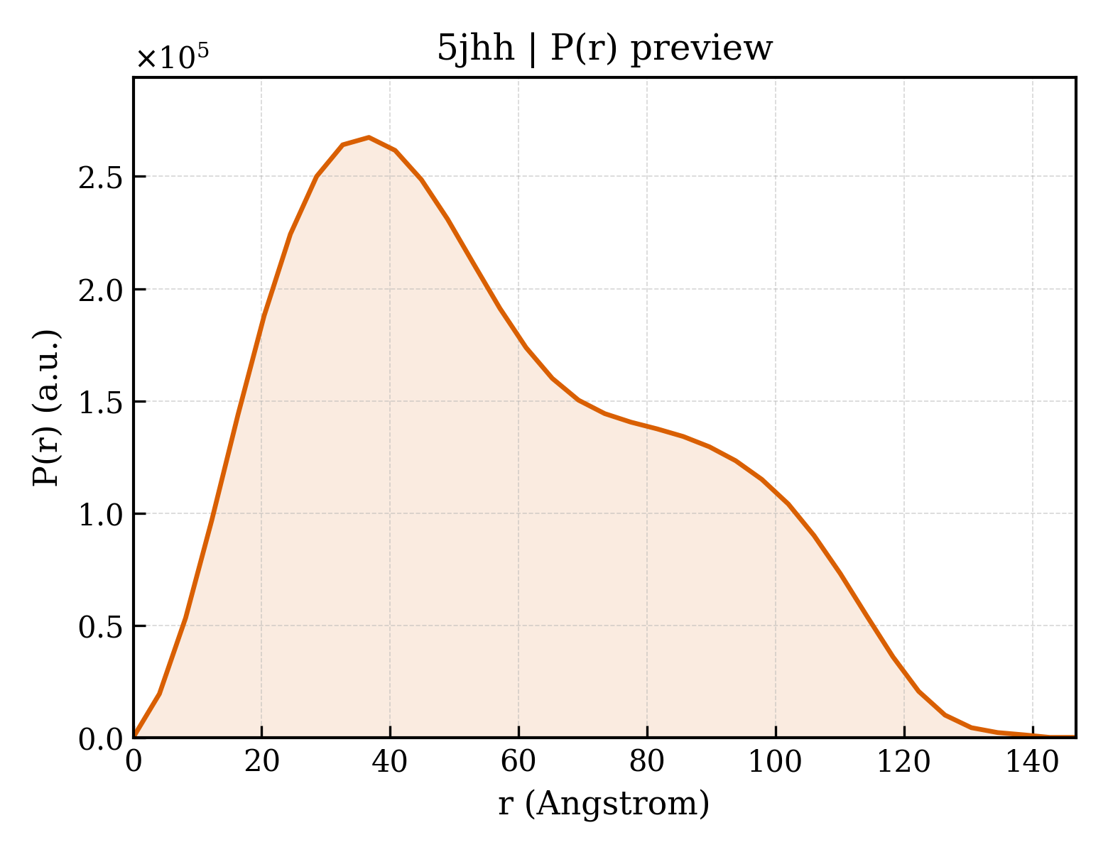 P(r) distribution for 5jhh