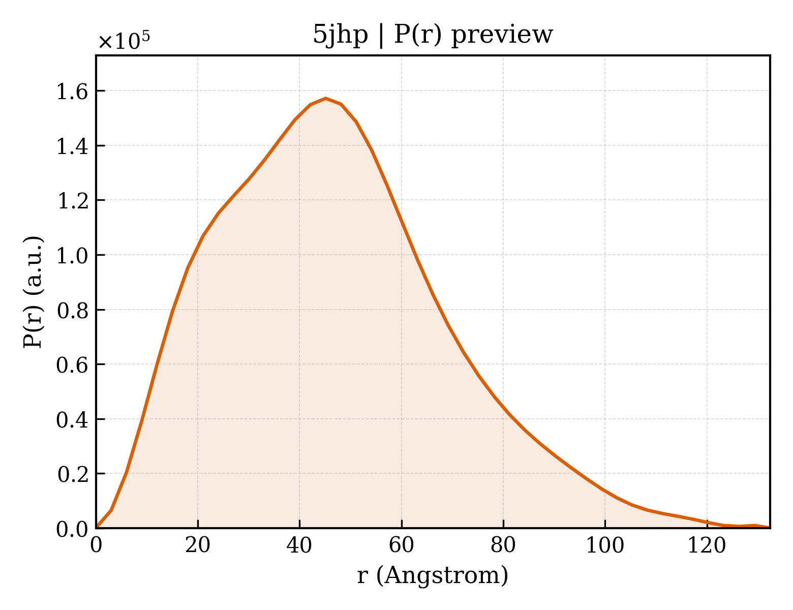 P(r) distribution for 5jhp