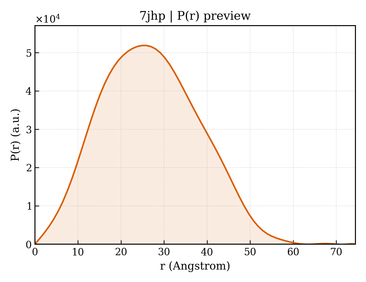 P(r) distribution for 7jhp